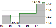 CATERPILLAR INC CDR 5-Tage-Chart