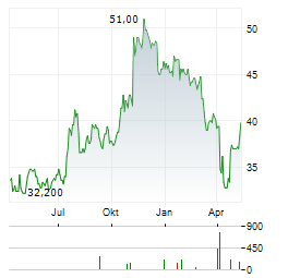 CATHAY GENERAL BANCORP Aktie Chart 1 Jahr