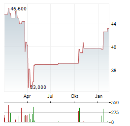 CATHAY GENERAL BANCORP Aktie Chart 1 Jahr
