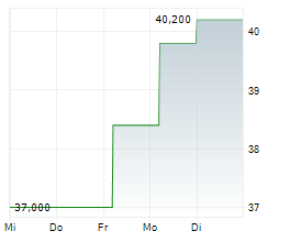 CATHAY GENERAL BANCORP Chart 1 Jahr