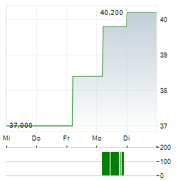 CATHAY GENERAL BANCORP Aktie 5-Tage-Chart