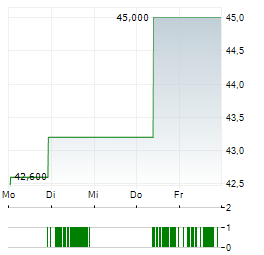 CATHAY GENERAL BANCORP Aktie 5-Tage-Chart