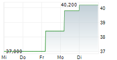 CATHAY GENERAL BANCORP 5-Tage-Chart