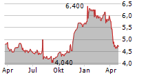 CATHAY PACIFIC AIRWAYS LTD ADR Chart 1 Jahr