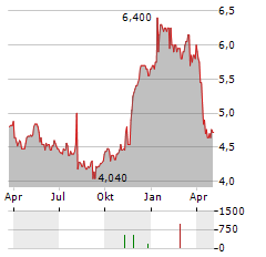 CATHAY PACIFIC AIRWAYS LTD ADR Aktie Chart 1 Jahr