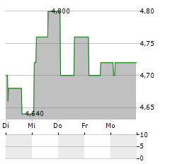 CATHAY PACIFIC AIRWAYS LTD ADR Aktie 5-Tage-Chart