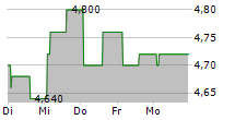 CATHAY PACIFIC AIRWAYS LTD ADR 5-Tage-Chart