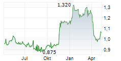 CATHAY PACIFIC AIRWAYS LTD Chart 1 Jahr