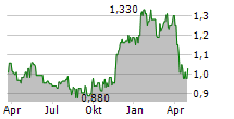 CATHAY PACIFIC AIRWAYS LTD Chart 1 Jahr