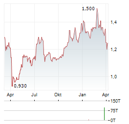 CATHAY PACIFIC AIRWAYS Aktie Chart 1 Jahr
