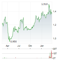 CATHAY PACIFIC AIRWAYS Aktie Chart 1 Jahr