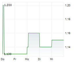 CATHAY PACIFIC AIRWAYS LTD Chart 1 Jahr