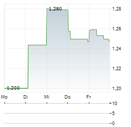 CATHAY PACIFIC AIRWAYS Aktie 5-Tage-Chart