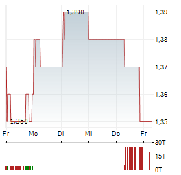 CATHAY PACIFIC AIRWAYS Aktie 5-Tage-Chart