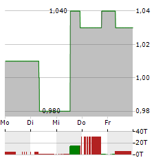 CATHAY PACIFIC AIRWAYS Aktie 5-Tage-Chart