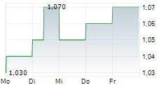 CATHAY PACIFIC AIRWAYS LTD 5-Tage-Chart