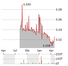 CATHEDRA BITCOIN Aktie Chart 1 Jahr