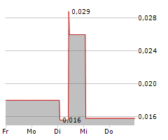 CATHEDRA BITCOIN INC Chart 1 Jahr