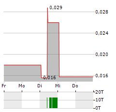 CATHEDRA BITCOIN Aktie 5-Tage-Chart