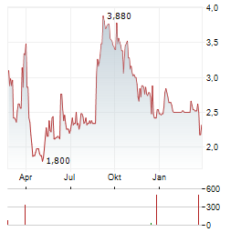 CATO Aktie Chart 1 Jahr