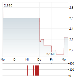 CATO Aktie 5-Tage-Chart