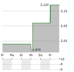 CATO Aktie 5-Tage-Chart