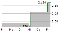 CATO CORPORATION 5-Tage-Chart