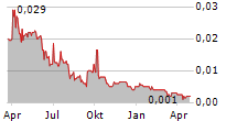 CAULDRON ENERGY LIMITED Chart 1 Jahr