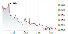 CAULDRON ENERGY LIMITED Chart 1 Jahr