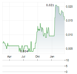 CAULDRON ENERGY Aktie Chart 1 Jahr