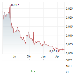 CAULDRON ENERGY Aktie Chart 1 Jahr