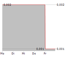 CAULDRON ENERGY LIMITED Chart 1 Jahr