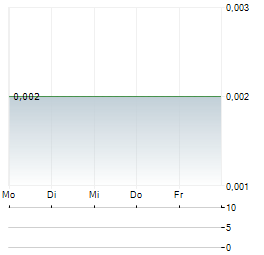 CAULDRON ENERGY Aktie 5-Tage-Chart