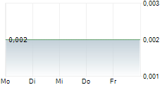 CAULDRON ENERGY LIMITED 5-Tage-Chart