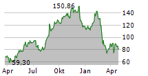 CAVA GROUP INC Chart 1 Jahr