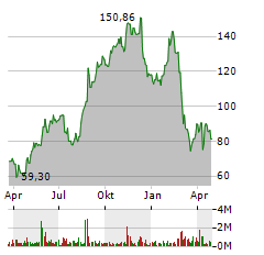 CAVA GROUP Aktie Chart 1 Jahr