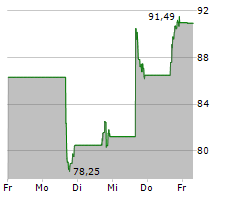 CAVA GROUP INC Chart 1 Jahr