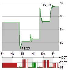 CAVA GROUP Aktie 5-Tage-Chart