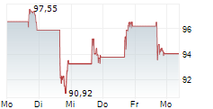 CAVA GROUP INC 5-Tage-Chart