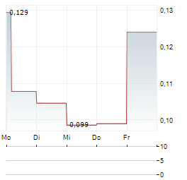 CAVALIER RESOURCES Aktie 5-Tage-Chart