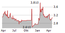 CAVATINA HOLDING SA Chart 1 Jahr