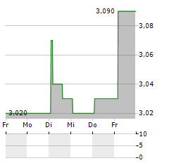 CAVATINA Aktie 5-Tage-Chart