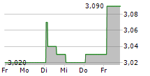 CAVATINA HOLDING SA 5-Tage-Chart