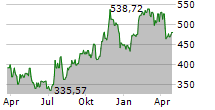 CAVCO INDUSTRIES INC Chart 1 Jahr