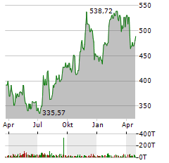 CAVCO INDUSTRIES Aktie Chart 1 Jahr