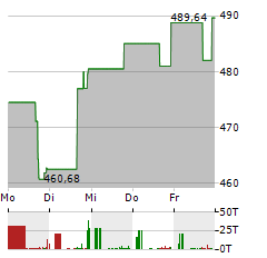 CAVCO INDUSTRIES Aktie 5-Tage-Chart