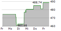 CAVCO INDUSTRIES INC 5-Tage-Chart