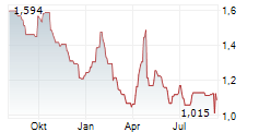 CAVOTEC GROUP AB Chart 1 Jahr