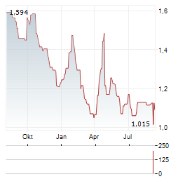 CAVOTEC GROUP Aktie Chart 1 Jahr