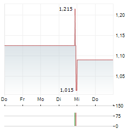 CAVOTEC GROUP Aktie 5-Tage-Chart